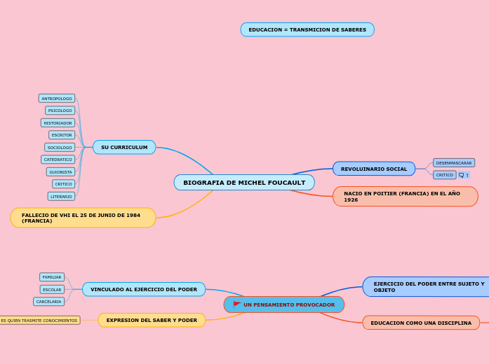 BIOGRAFIA DE MICHEL FOUCAULT - Mind Map